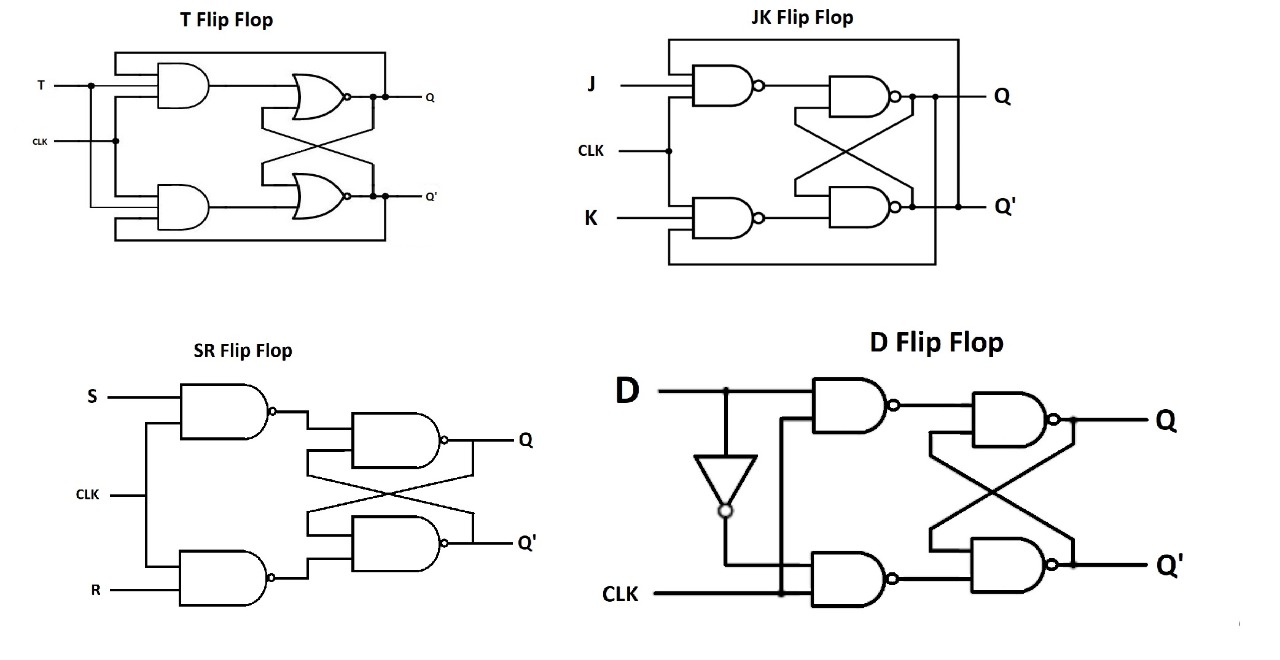 4 Main Types of Flip Flops with Application | LinqChip